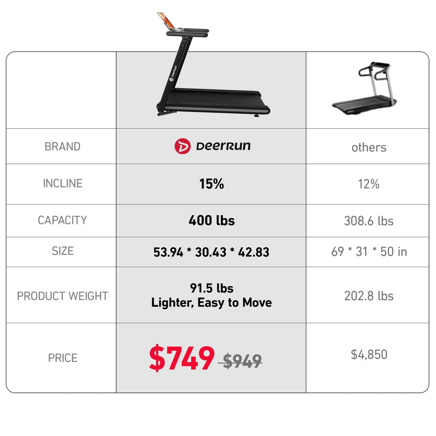 DeerRun X20 Incline Home Treadmill with 15% Auto Incline & Full Running Deck | 400 lbs, 11.3 mph